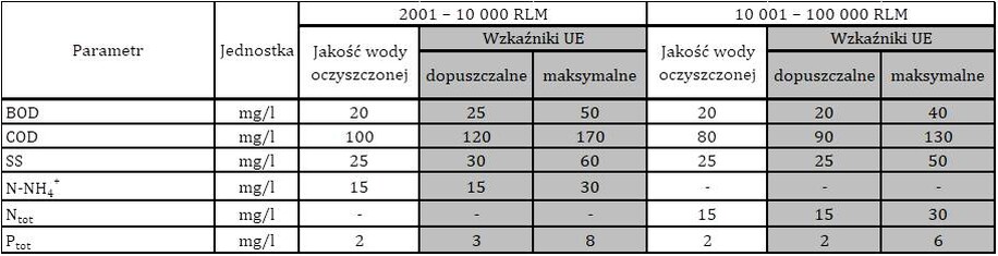 Parametry resztkowego zanieczyszczenia oczyszczonych ściek&oacute;w spełniają wymogi emisyjne UE